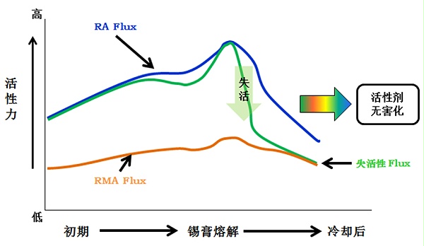 失活锡膏