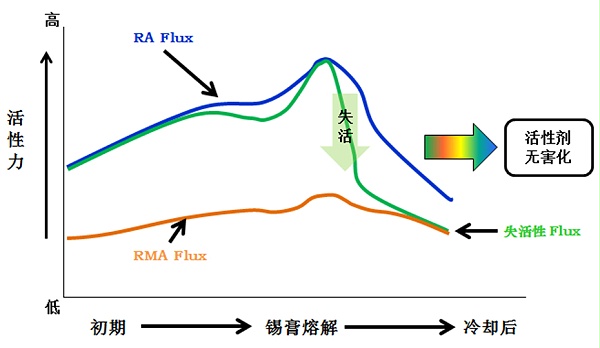 失活锡膏