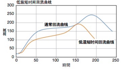 焊接温度