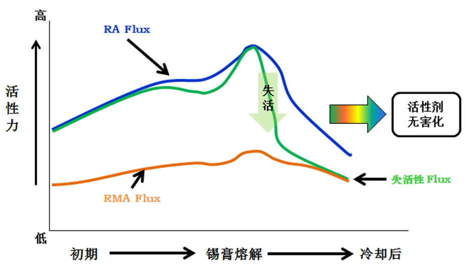 失活锡膏